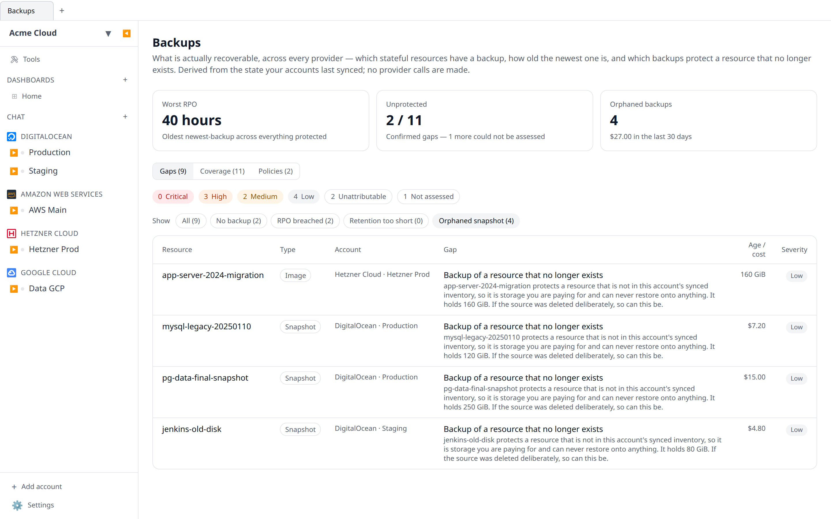The Gaps view filtered to Orphaned snapshot, showing several rows with sizes and monthly costs