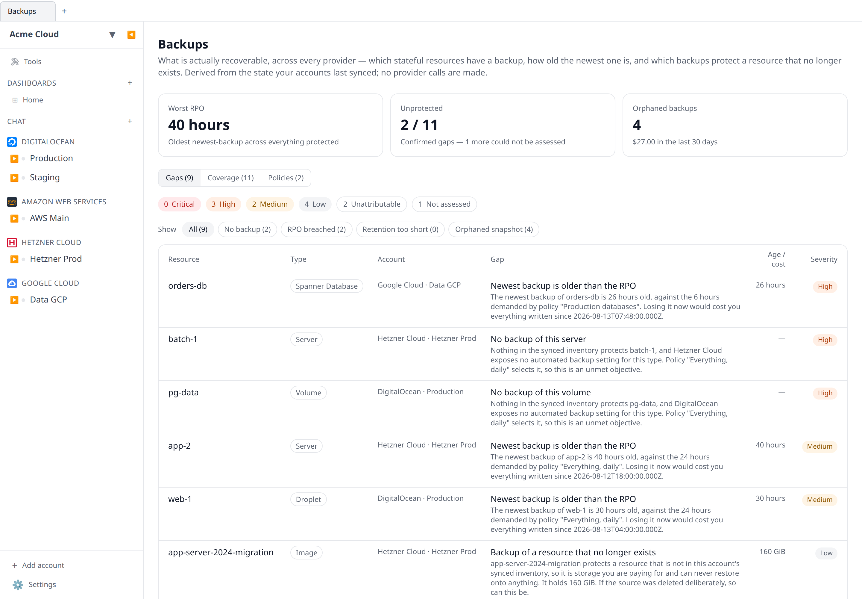 The Backups workspace tab on the Gaps view, showing the three summary cards (Worst RPO, Unprotected, Orphaned backups) above a table of findings with mixed severities