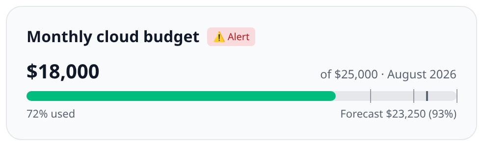 Budget card showing a progress bar at 72% with threshold ticks, a forecast marker, and an alert badge