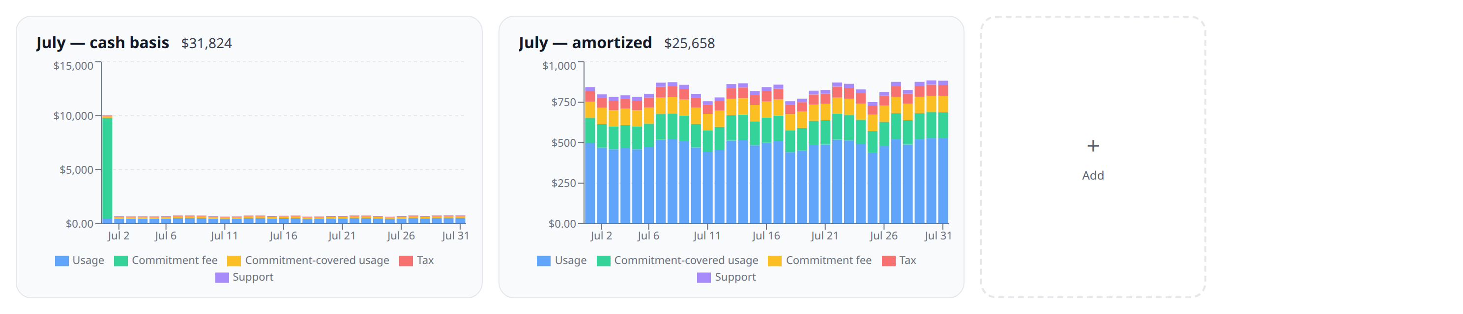 Two cost graphs side by side for the same month: one on a cash basis with a single tall commitment-fee bar, one amortized with that fee spread evenly across the days