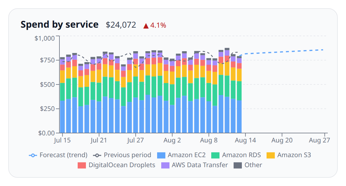 A stacked-bar cost graph grouped by service with a forecast dashed line and previous-period comparison