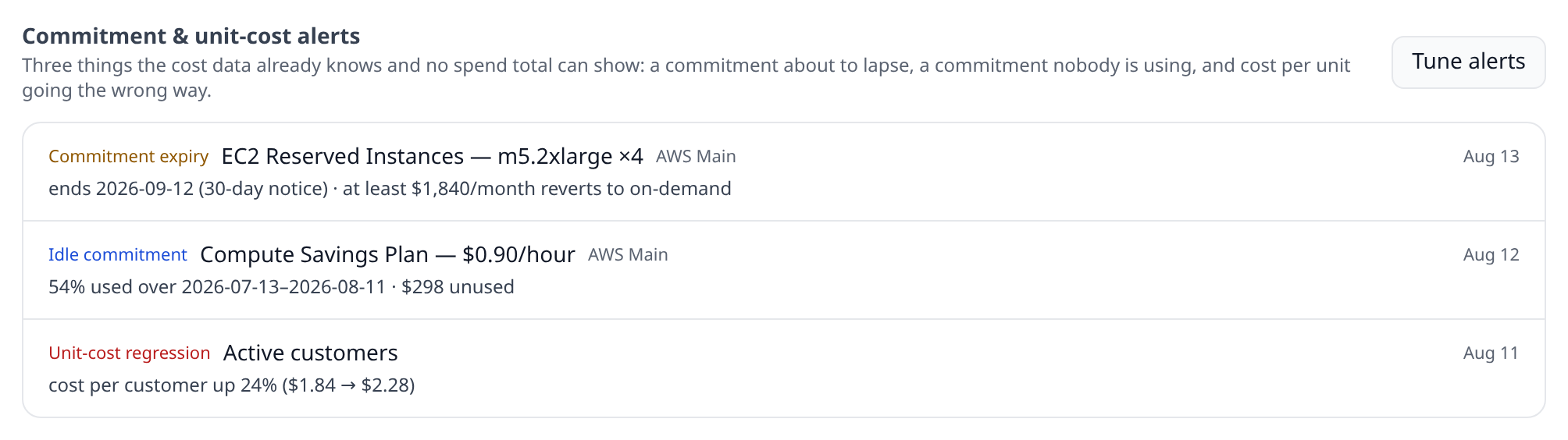 Costs panel Commitment & unit-cost alerts section showing a mixed list of firings — one commitment expiry with its on-demand exposure, one idle commitment with its wasted amount, one unit-cost regression with its before → after figures