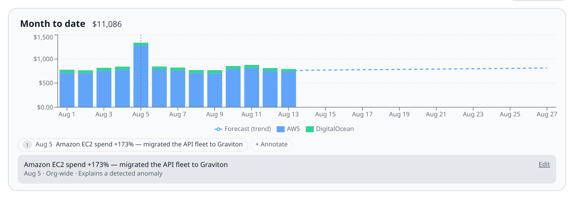 A cost chart with an annotation marker on the anomalous day, its popover open showing the explanation text and the "Explains a detected anomaly" line