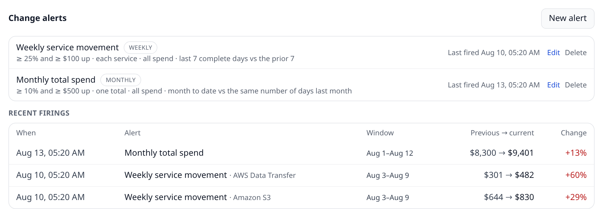 Costs panel change-alerts section showing two configured alerts (one weekly per-service alert, one monthly total alert) and a recent-firings table with previous → current amounts and percent deltas