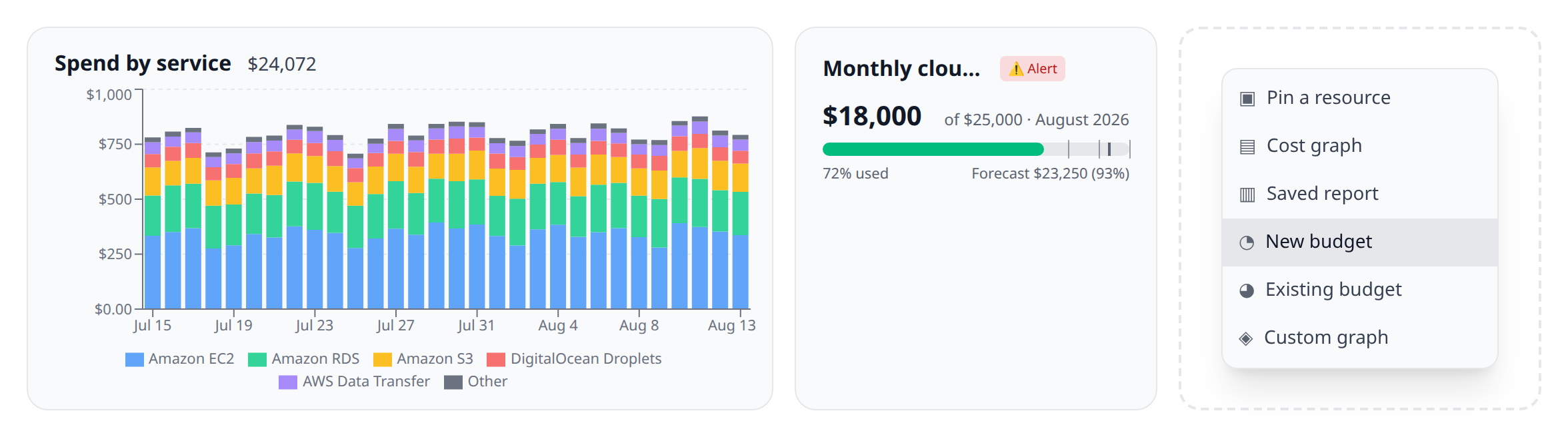 Dashboard "+" tile menu open showing Pin a resource, Cost graph, Saved report, New budget, Existing budget, and Custom graph entries