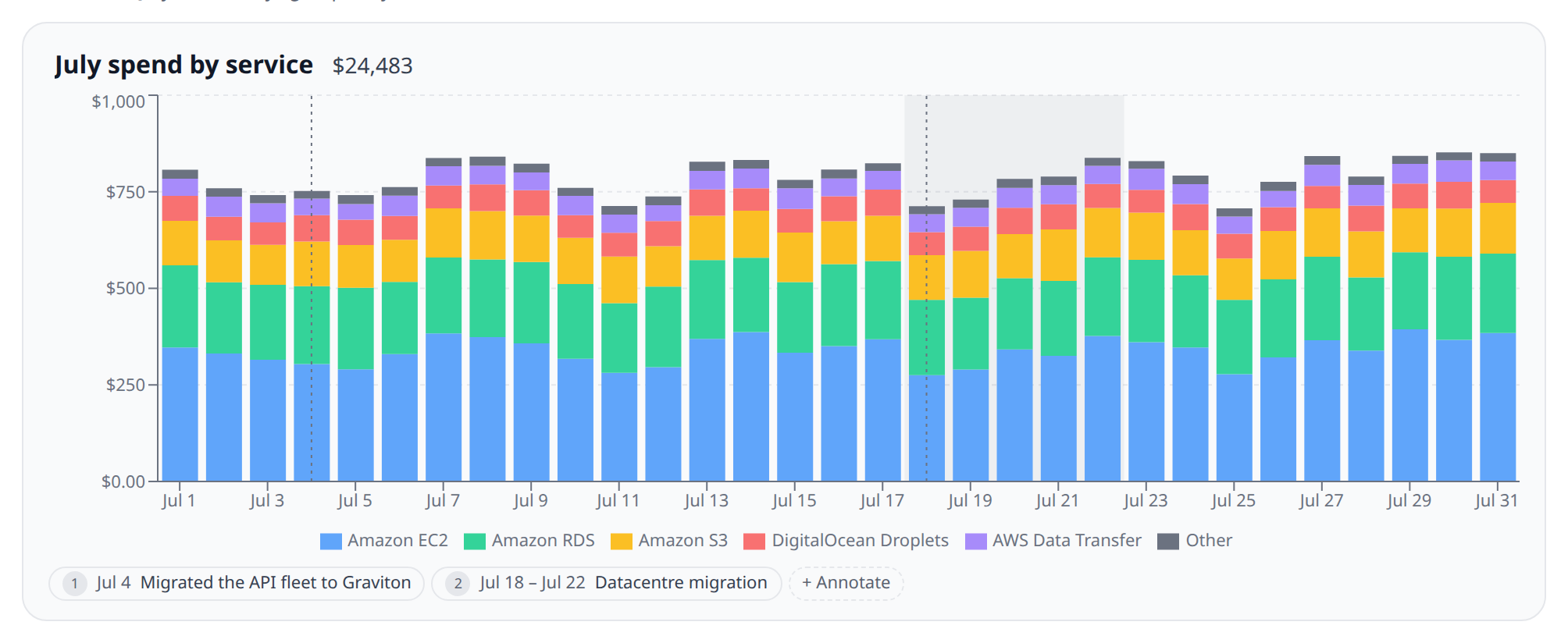 A cost report chart with two numbered annotation markers on it — one a dashed vertical line labelled 1, one a shaded band labelled 2 — and the annotation chips reading "Jul 4 · Migrated the API fleet to Graviton" and "Jul 18 – Jul 22 · Datacentre migration" underneath the chart