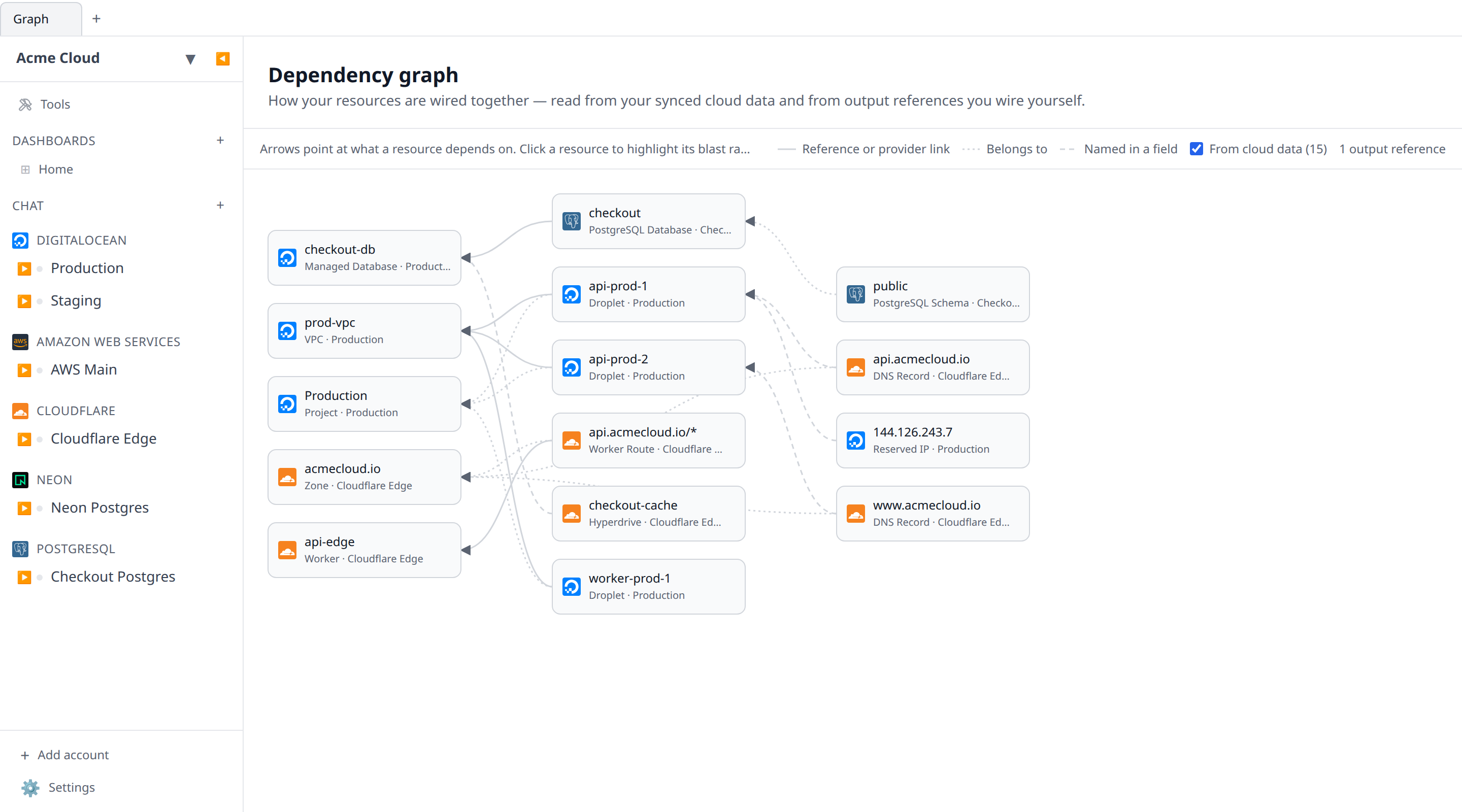 The Graph page showing a small cross-provider topology — DigitalOcean droplets feeding Cloudflare DNS records and a managed database feeding a PostgreSQL database — with arrows pointing from consumers to providers