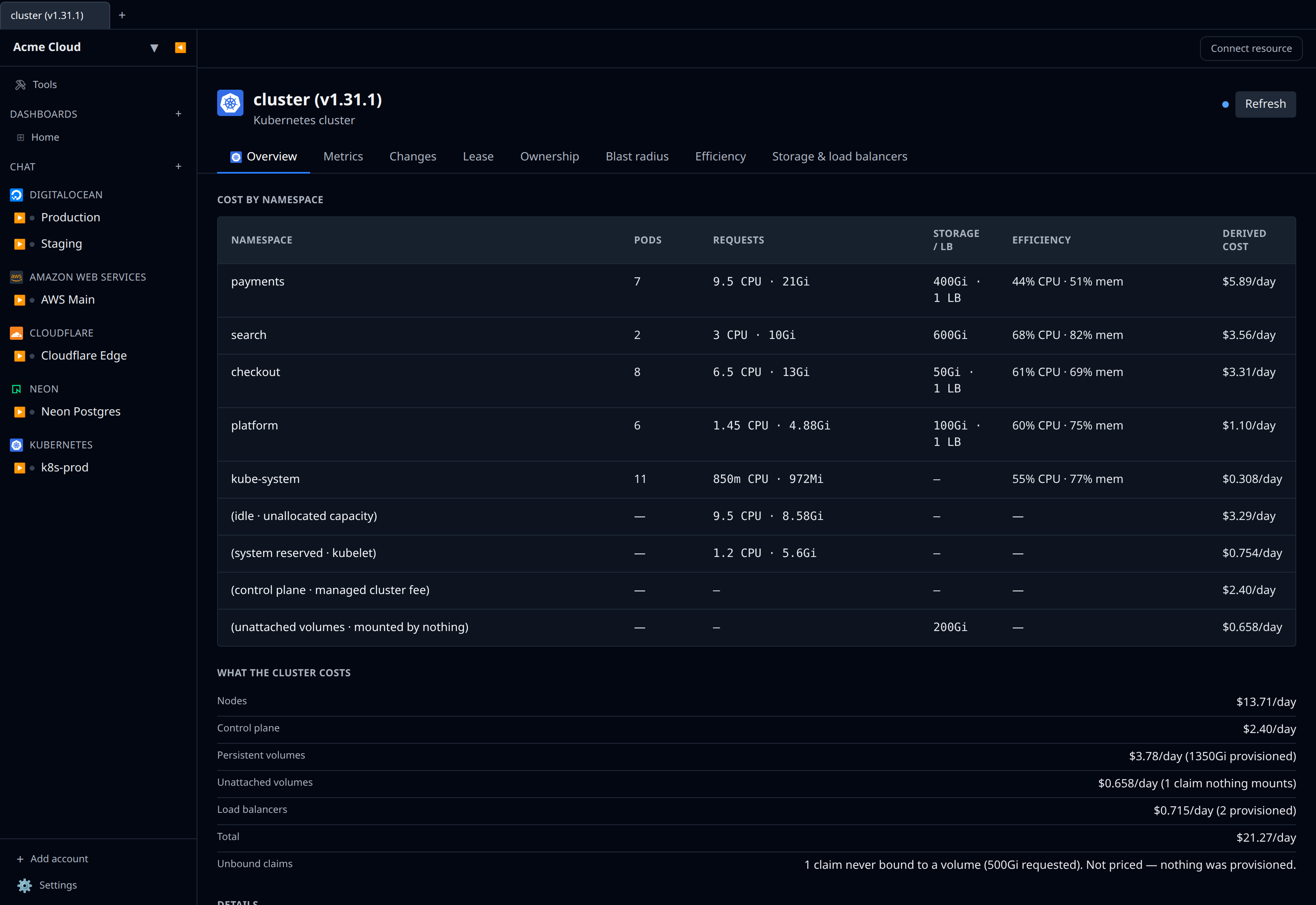 Cluster detail view showing the "Cost by namespace" table with per-namespace rows and the four distinct bucket rows at the bottom — "(idle · unallocated capacity)", "(system reserved · kubelet)", "(control plane · managed cluster fee)" and "(unattached volumes · mounted by nothing)"