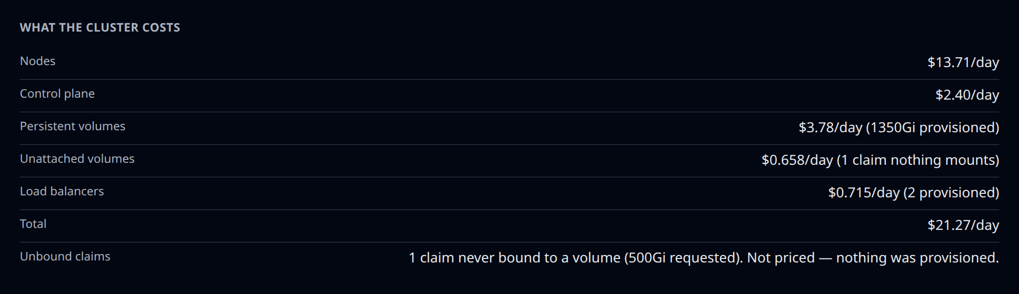 Cluster detail view "What the cluster costs" section showing the per-component breakdown — Nodes, Control plane, Persistent volumes, Unattached volumes, Load balancers, Total