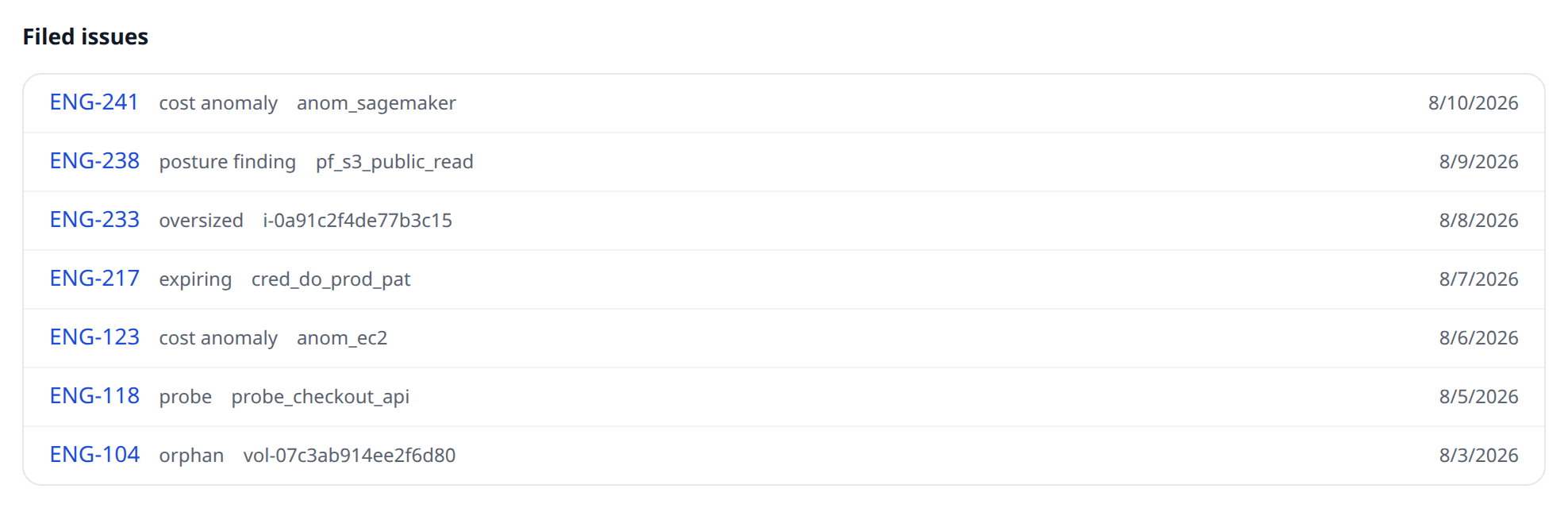 Settings → Linear "Filed issues" list showing several rows with Linear identifiers, source kinds like "cost anomaly" and "posture finding", and dates