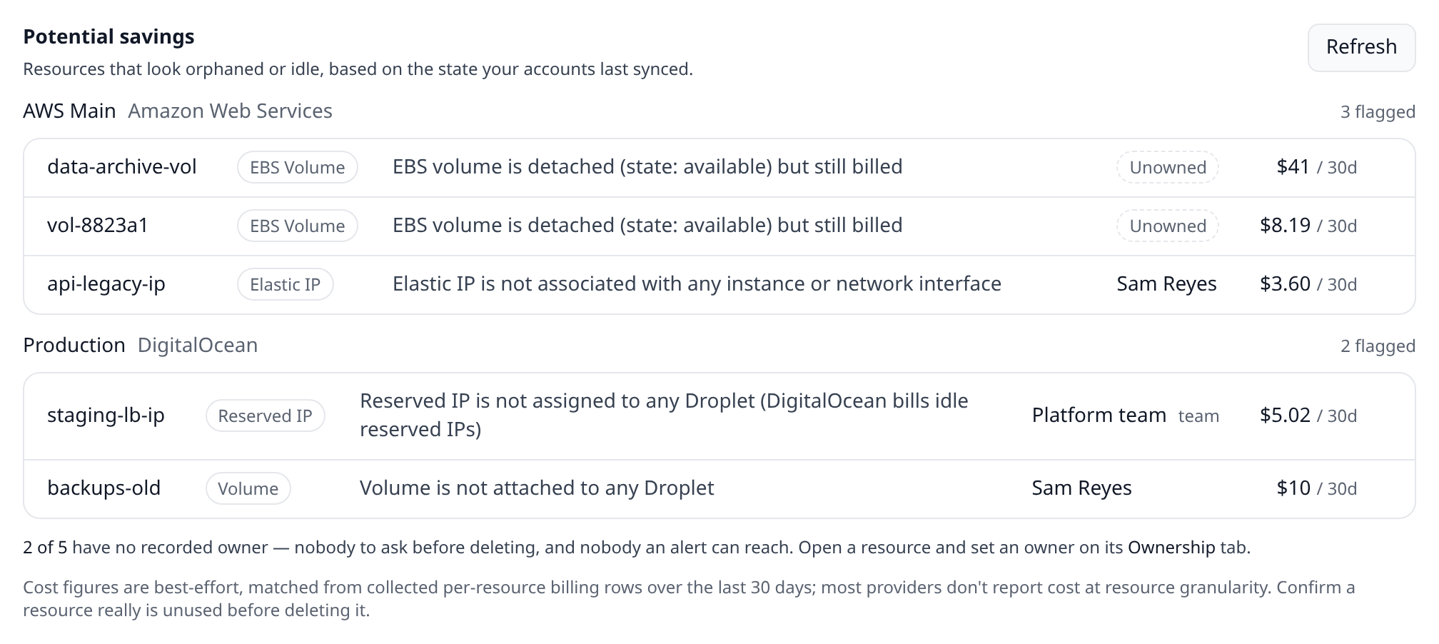 Costs page scrolled to the Potential savings section, showing flagged resources grouped by account — each row with resource name, type badge, reason string, and a 30-day cost figure on the right