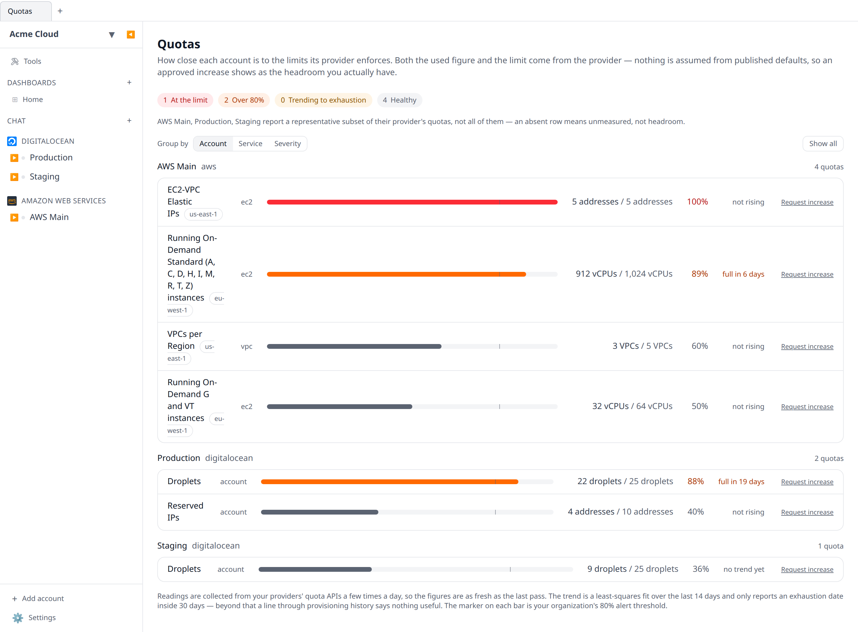 The Quotas page grouped by account, showing several utilisation bars — one red at 100%, two orange past the threshold marker, the rest muted — with the used/limit figures and a "full in 6 days" trend column