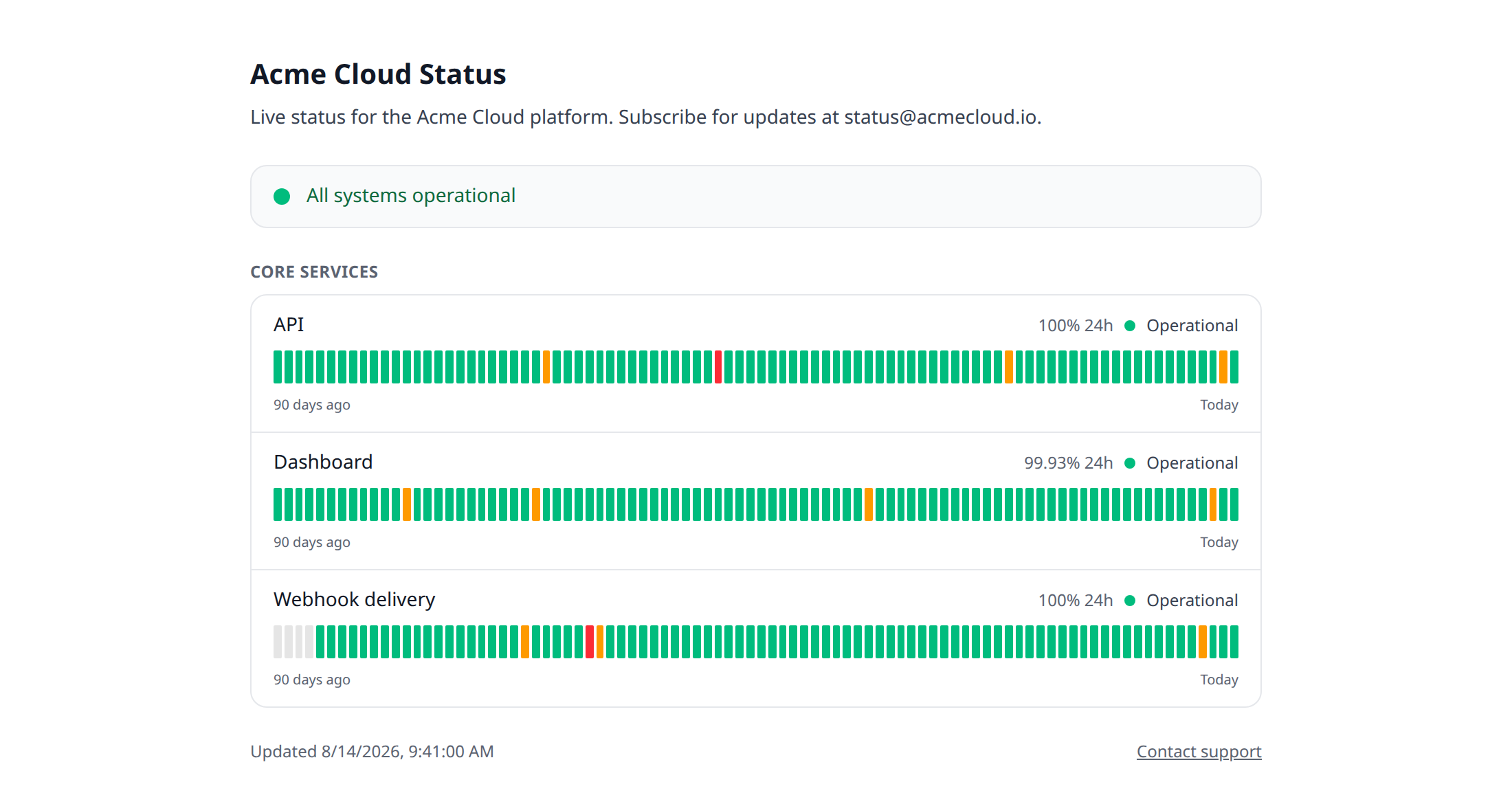A published status page as a visitor sees it — a green "All systems operational" banner, three components grouped under "Core services" with uptime percentages, and a row of 90 daily uptime bars under each