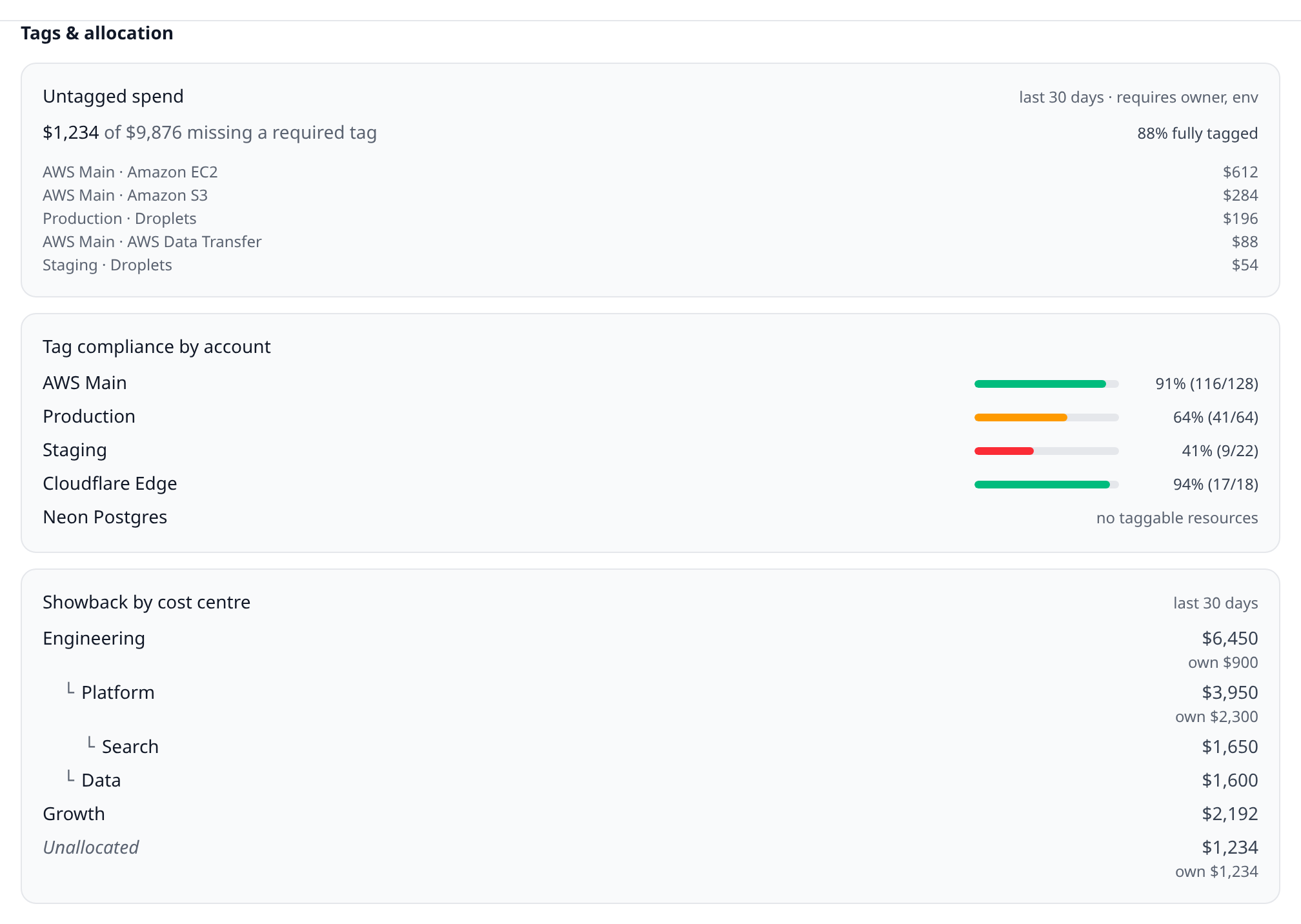 Costs panel "Tags & allocation" section showing the untagged spend card with "$1,234 of $9,876 missing a required tag", the per-account compliance bars, and the showback list below