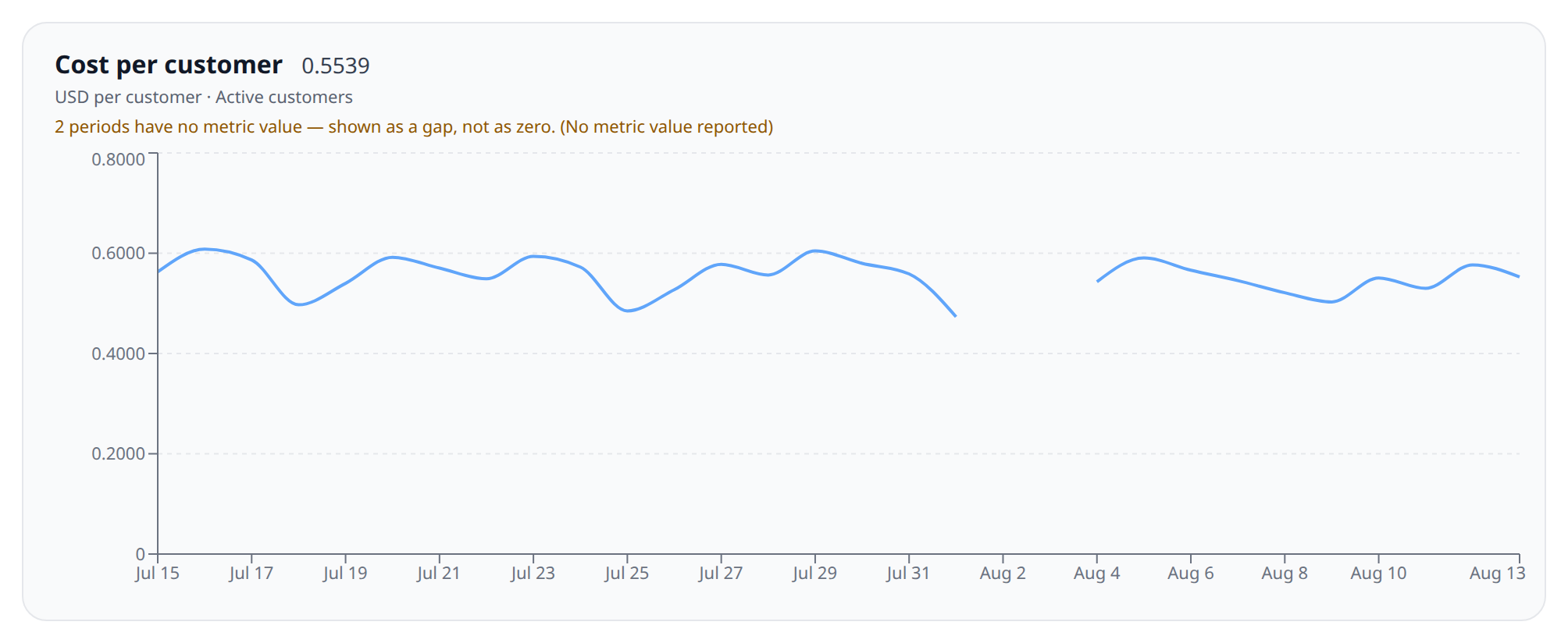 A unit-cost line chart showing cost per customer over 30 days with a visible break in the line where two days were not reported