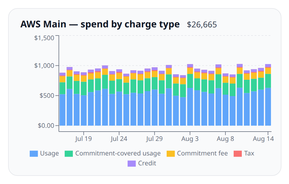 Cost graph for an AWS account grouped by Charge type, showing a usage band with smaller commitment fee, tax and credit bands stacked on it