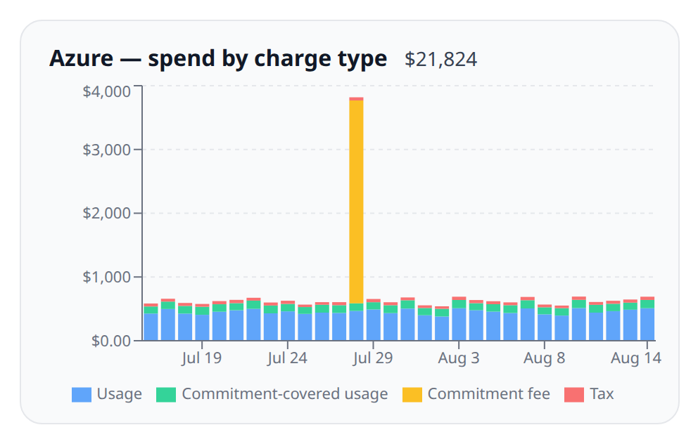 Cost graph for an Azure subscription grouped by charge type, showing a Usage series alongside a Commitment fee spike on a reservation purchase day