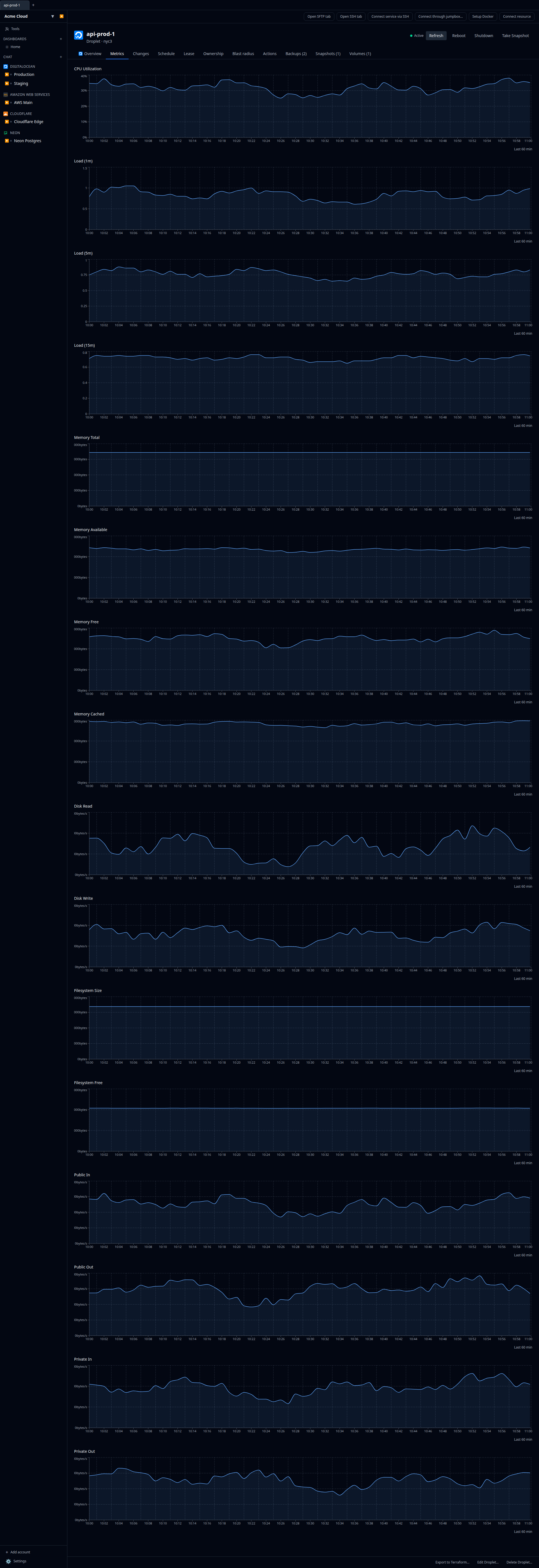 DigitalOcean droplet Metrics tab with CPU, load, memory, bandwidth, and filesystem charts