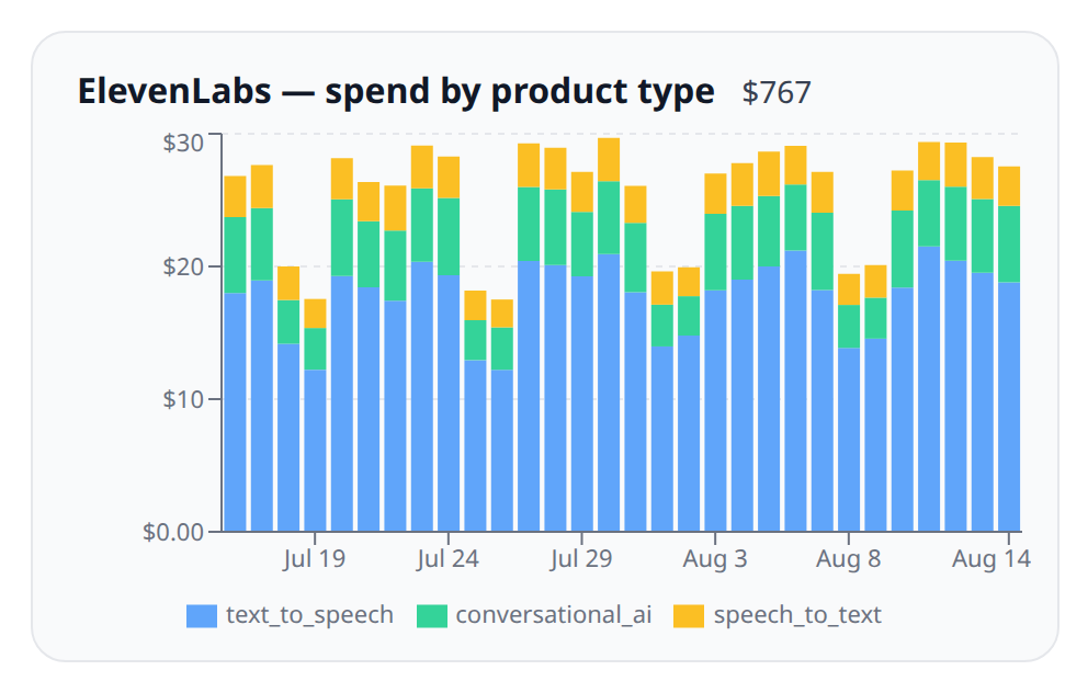 Cost graph for an ElevenLabs account broken down by product type, with text to speech as the largest series