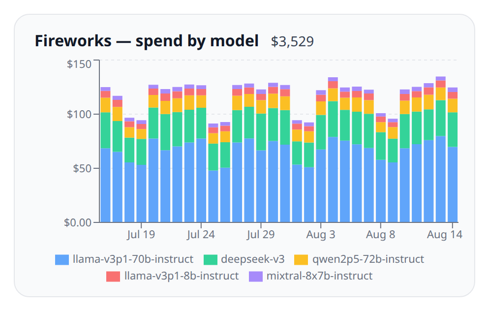 The cost view filtered to a Fireworks account, showing daily spend broken down by model